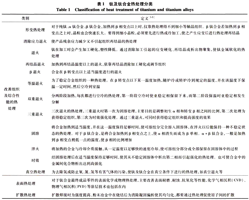 鈦及鈦合金熱處理分類 鈦及鈦合金熱處理分類