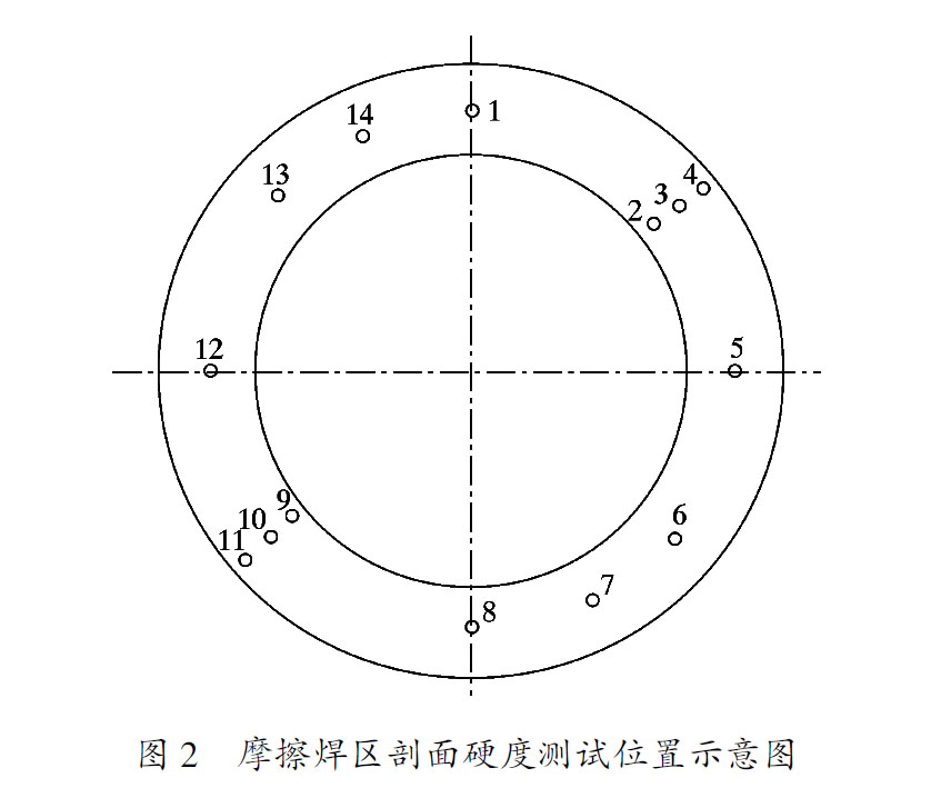 摩擦焊區(qū)剖面硬度測試位置示意圖 摩擦焊區(qū)剖面硬度測試位置示意圖