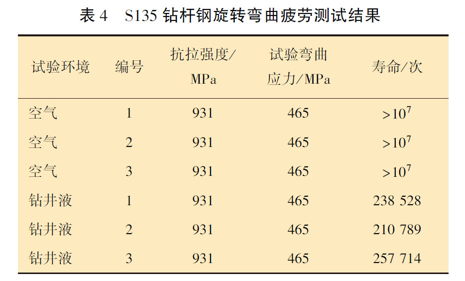 S135 鉆桿鋼旋轉(zhuǎn)彎曲疲勞測試結(jié)果 S135 鉆桿鋼旋轉(zhuǎn)彎曲疲勞測試結(jié)果