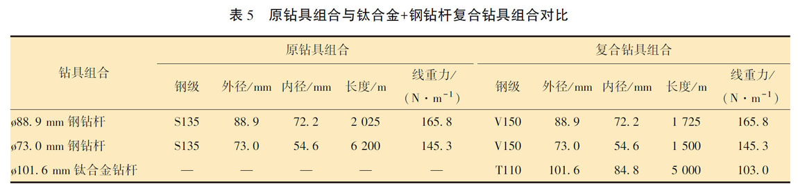 原鉆具組合與鈦合金+鋼鉆桿復(fù)合鉆具組合對比 原鉆具組合與鈦合金+鋼鉆桿復(fù)合鉆具組合對比